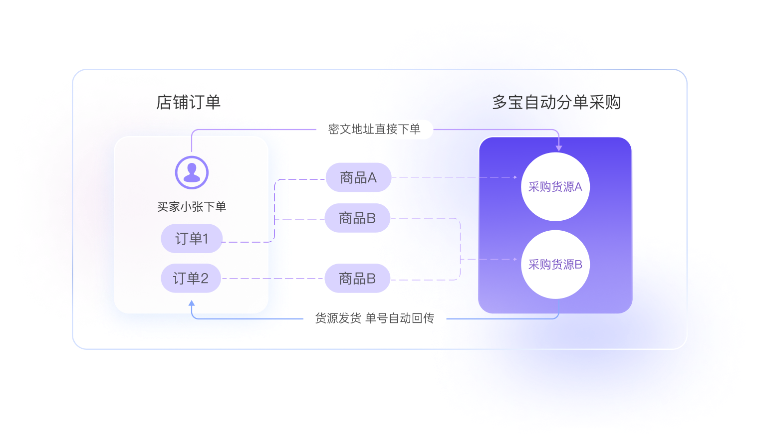 产品优势_自动分单采购