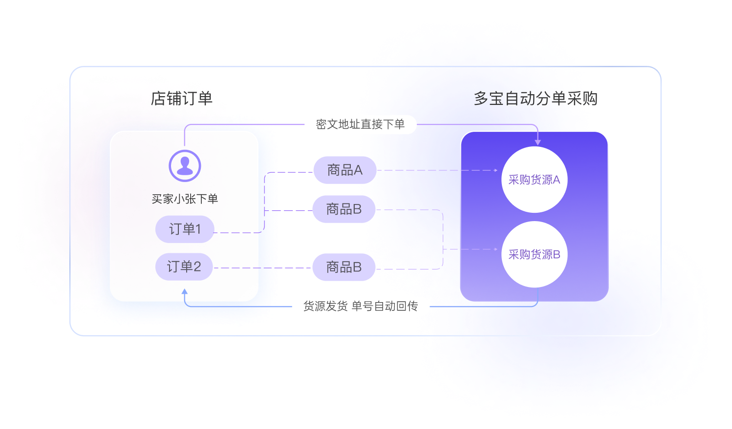 产品优势_自动分单采购